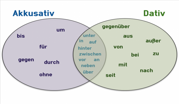 Von nach. German prepositions.