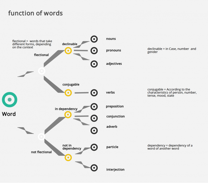 function of words